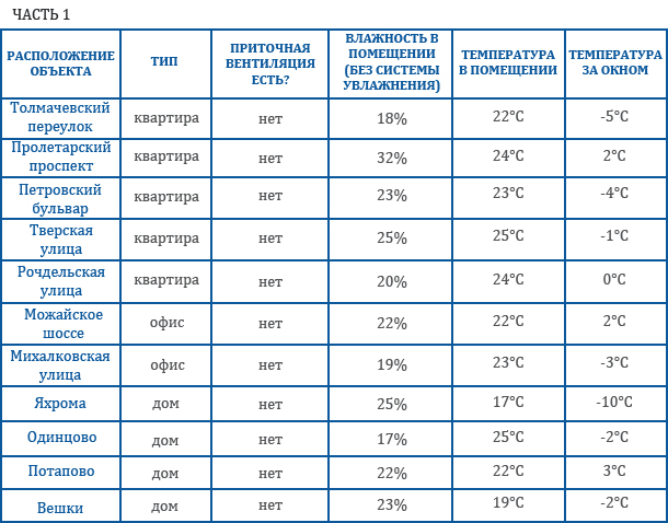 Исследование взаимосвязи уровня влажности воздуха и принудительной вентиляции в помещениях