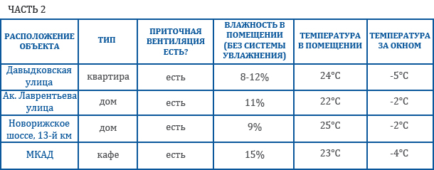 Исследование влажности воздуха для помещений с вентиляцией