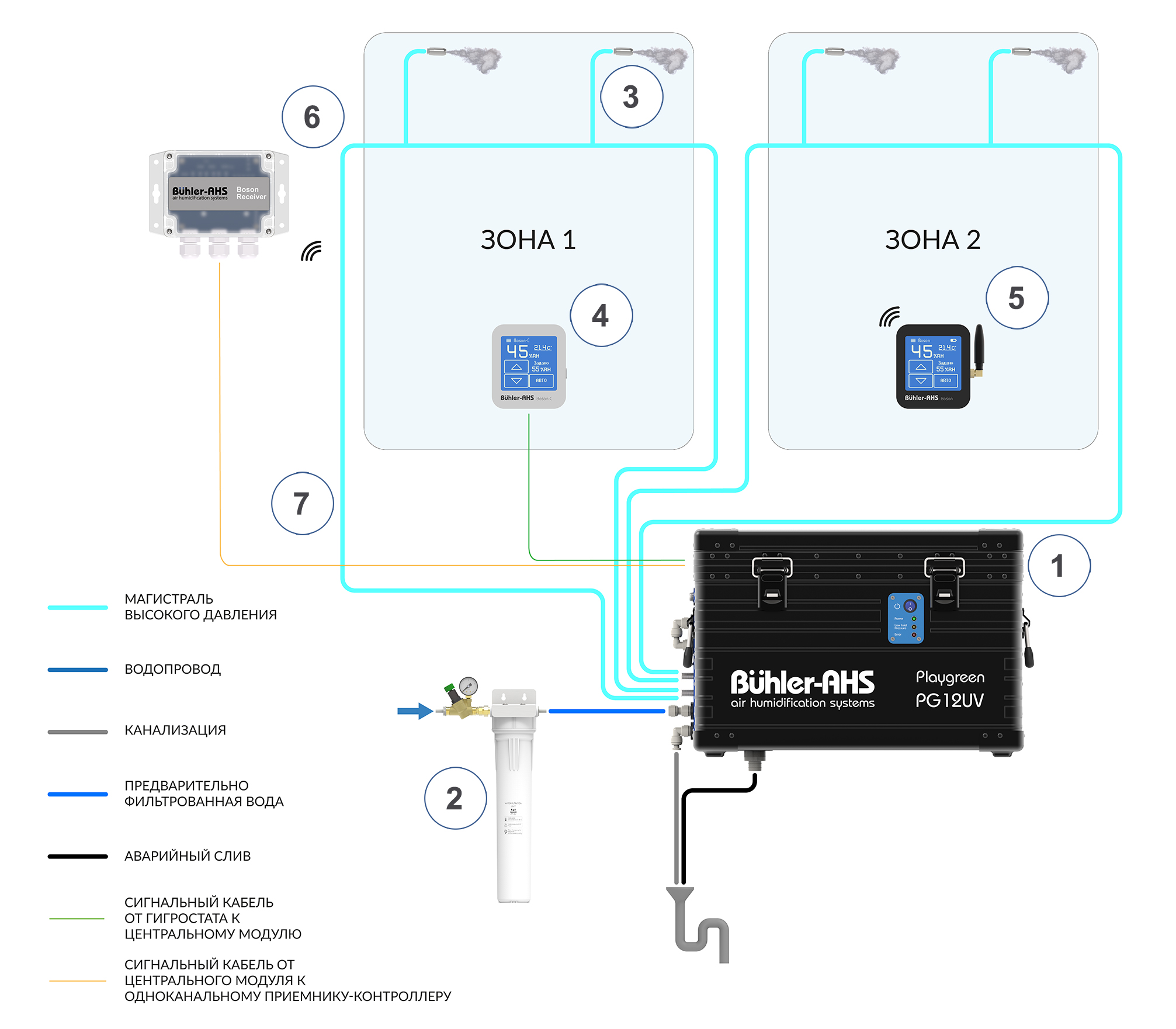 Принципиальная схема работы системы увлажнения воздуха Серии Playgreen 12 — блоки высокой производительности PG12UV (12 л/час)