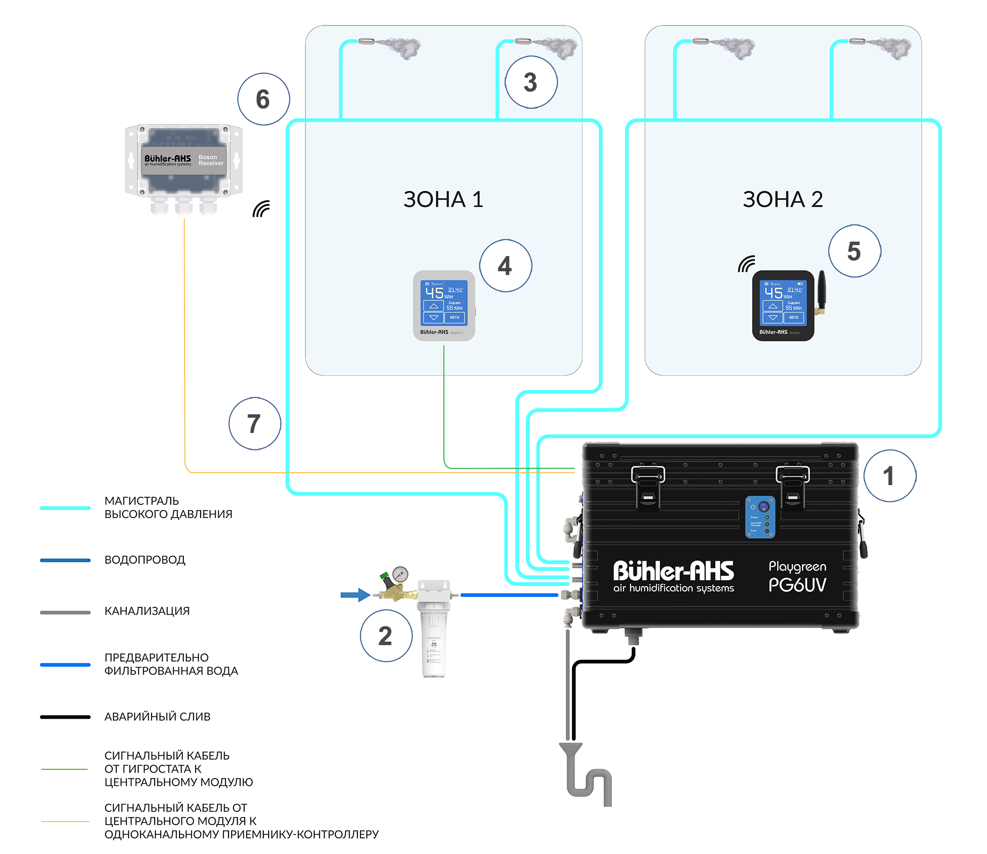 Принципиальная схема работы системы увлажнения воздуха Серии Playgreen 6